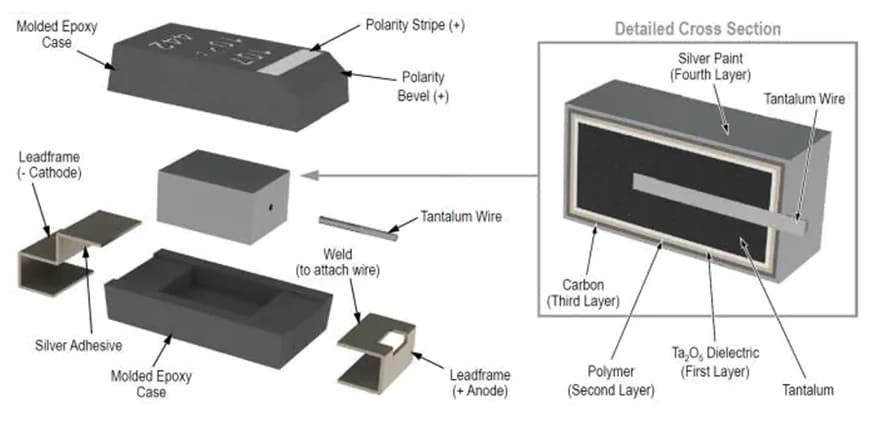 Infographie - KEMET Applications d’IA et de Cloud pour condensateurs polymères